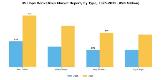 US Hops Derivatives Market Segment Image 3