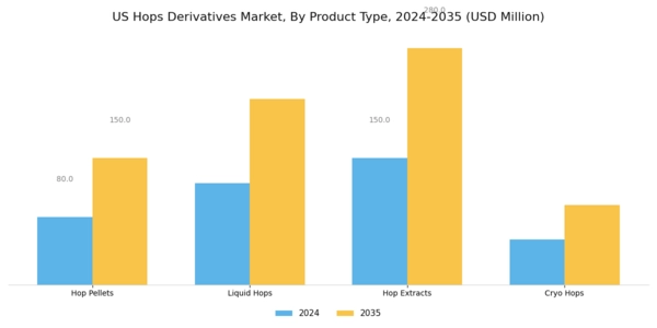 US Hops Derivatives Market Segment Image 0