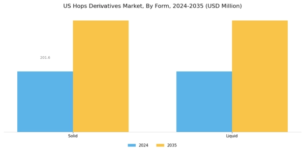 US Hops Derivatives Market Segment Image 2