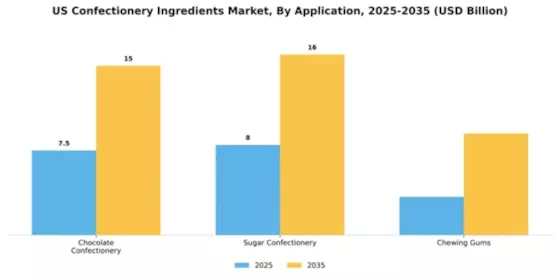 US Confectionery Ingredients Market Segment Image 0