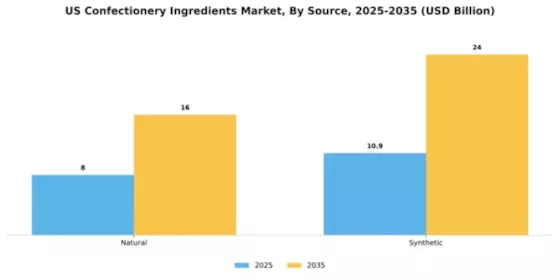 US Confectionery Ingredients Market Segment Image 1