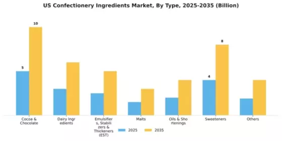US Confectionery Ingredients Market Segment Image 2