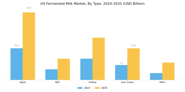 US Fermented Milk Market Segment Image 0