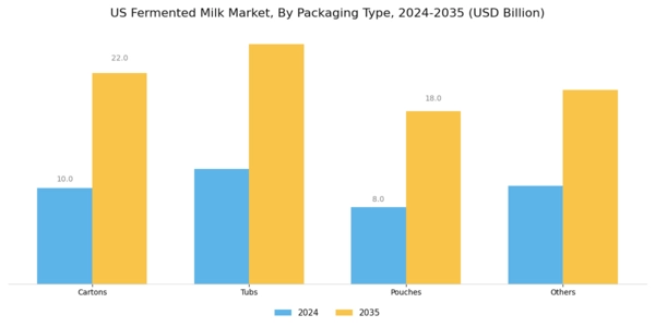 US Fermented Milk Market Segment Image 1