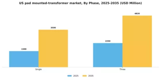 US Pad Mounted Transformer Market Segment Image 2