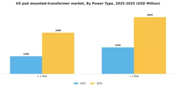 US Pad Mounted Transformer Market Segment Image 3