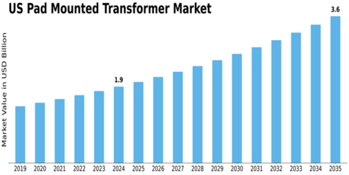US Pad Mounted Transformer Market Size