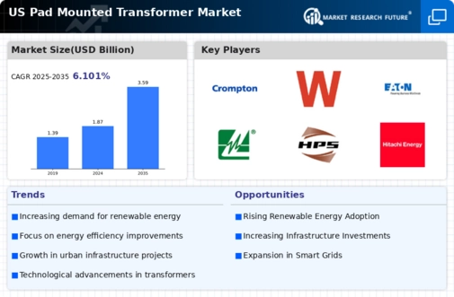 US Pad Mounted Transformer Market Infographic