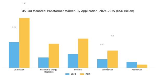 US Pad Mounted Transformer Market Segment Image 0