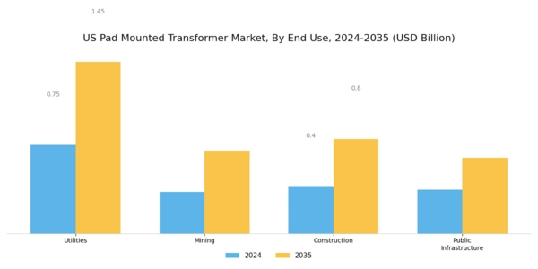 US Pad Mounted Transformer Market Segment Image 2