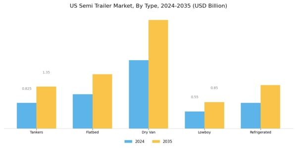 US Semi Trailer Market Segment Image 0
