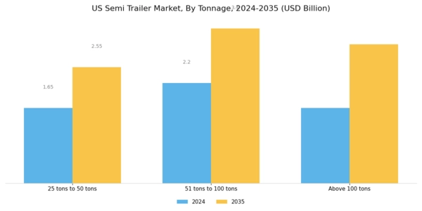 US Semi Trailer Market Segment Image 2