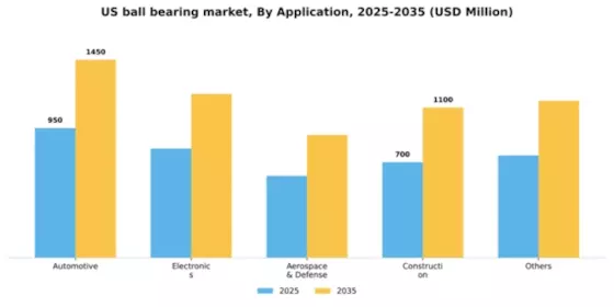 US Ball Bearing Market Segment Image 0