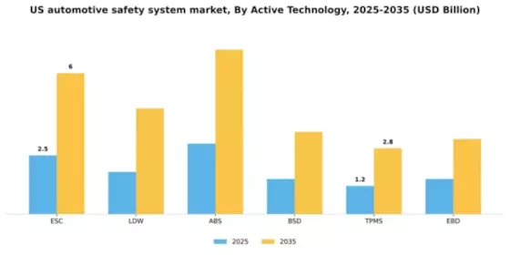 US Automotive Safety System Market Segment Image 0