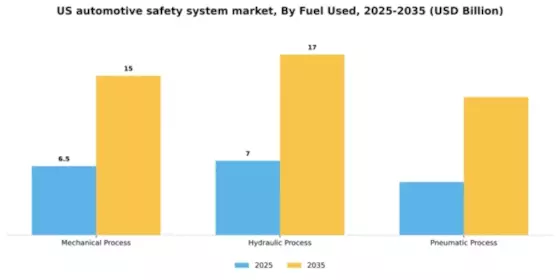 US Automotive Safety System Market Segment Image 1