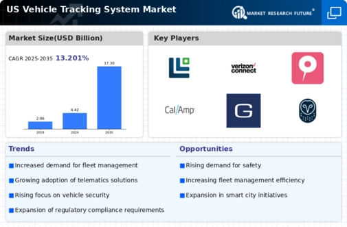 US Vehicle Tracking System Market Infographic