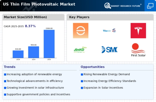 US Thin Film Photovoltaic Market Infographic