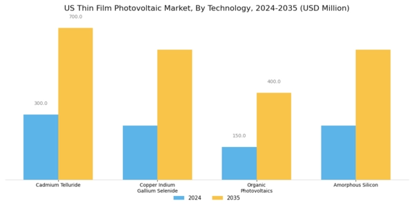 US Thin Film Photovoltaic Market Segment Image 0