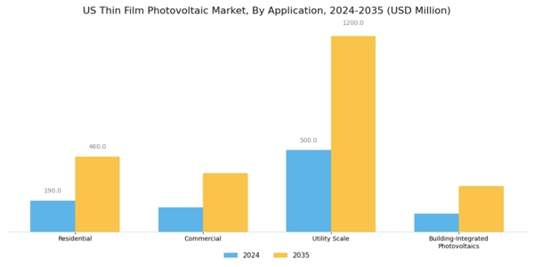 US Thin Film Photovoltaic Market Segment Image 1