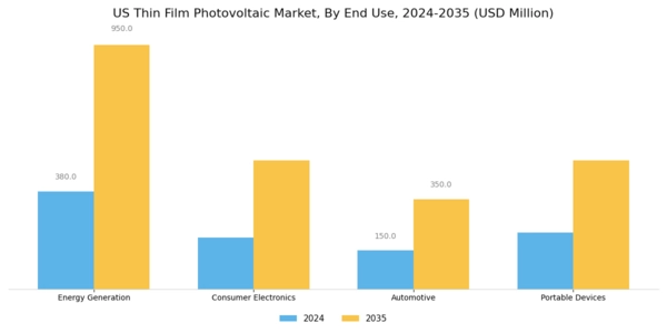 US Thin Film Photovoltaic Market Segment Image 2