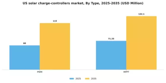 US Solar Charge Controllers Market Segment Image 1