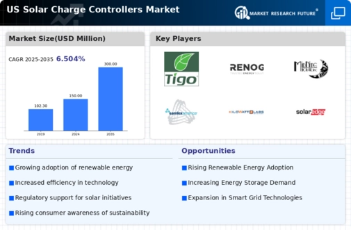 US Solar Charge Controllers Market Infographic