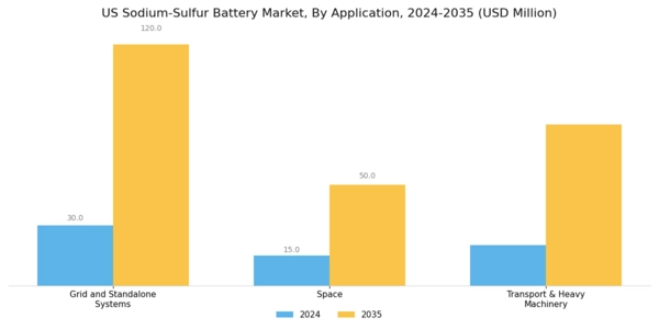 US Sodium Sulfur Battery Market Segment Image 1