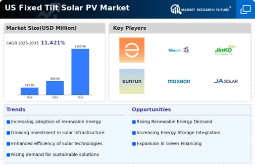 US Fixed Tilt Solar PV Market Infographic