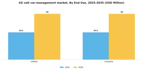 US Volt VAR Management Market Segment Image 2