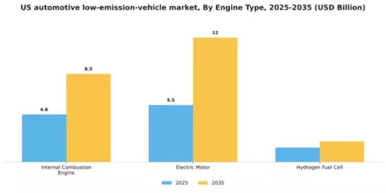 US Automotive Low Emission Vehicle Market Segment Image 0