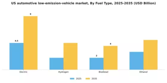 US Automotive Low Emission Vehicle Market Segment Image 1