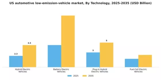 US Automotive Low Emission Vehicle Market Segment Image 2