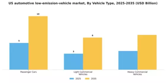 US Automotive Low Emission Vehicle Market Segment Image 3