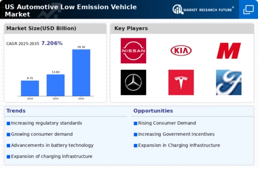 US Automotive Low Emission Vehicle Market Infographic