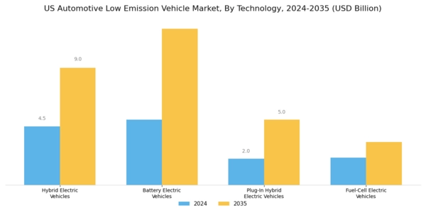 US Automotive Low Emission Vehicle Market Segment Image 0