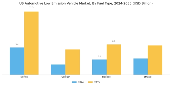US Automotive Low Emission Vehicle Market Segment Image 2