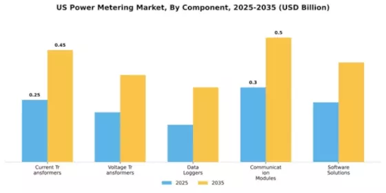 US Power Metering Market Segment Image 1