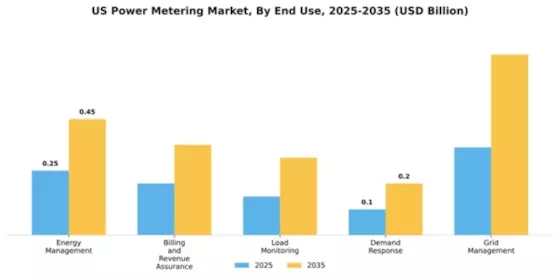 US Power Metering Market Segment Image 2