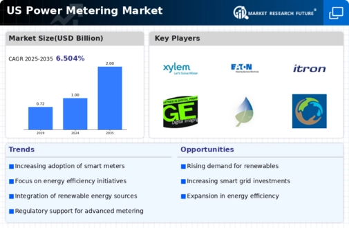 US Power Metering Market Infographic