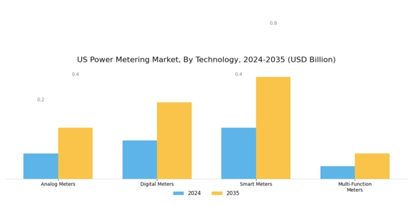 US Power Metering Market Segment Image 0