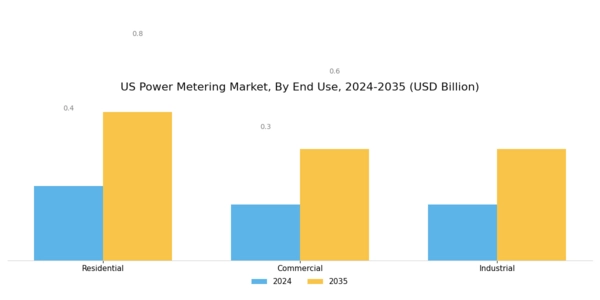 US Power Metering Market Segment Image 1