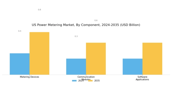US Power Metering Market Segment Image 3