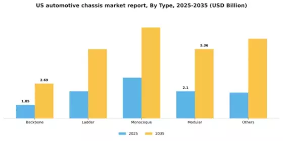 US Automotive Chassis Market Segment Image 1