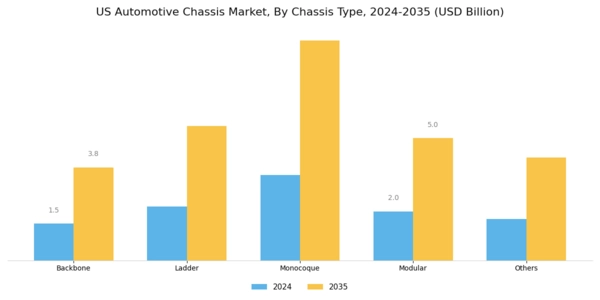 US Automotive Chassis Market Segment Image 0