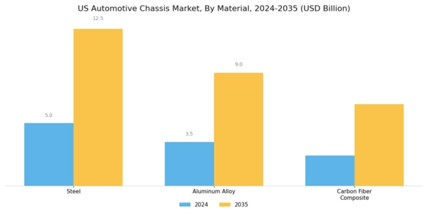 US Automotive Chassis Market Segment Image 1