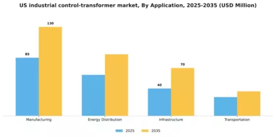 US Industrial control transformer Market Segment Image 0
