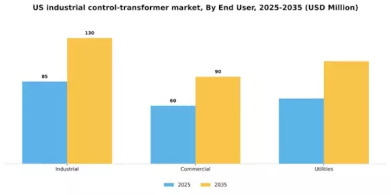 US Industrial control transformer Market Segment Image 1