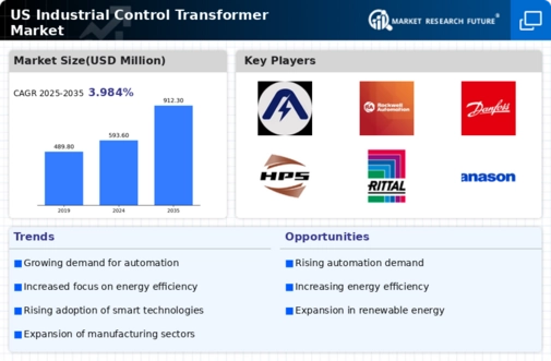 US Industrial control transformer Market Infographic