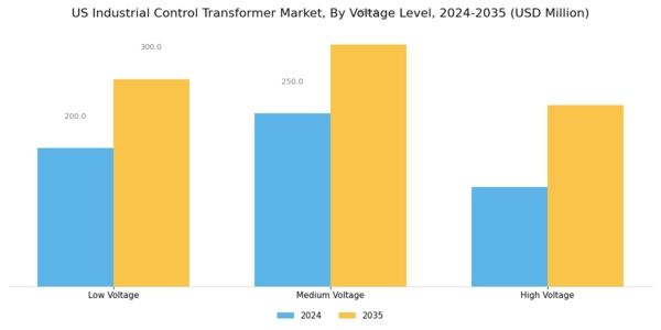 US Industrial control transformer Market Segment Image 1