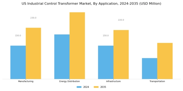 US Industrial control transformer Market Segment Image 2